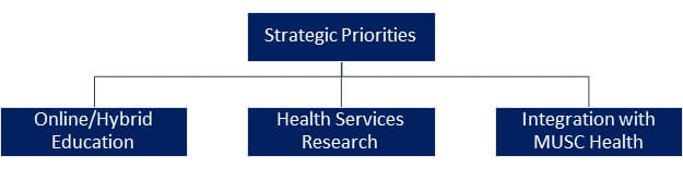 Graphic depicting the College of Health Professions strategic priorities for 2022 with Strategic Priorities at the top with three items branching off below on the same level: Online/Hybrid Education, Health Services Research, and Integration with MUSC Health