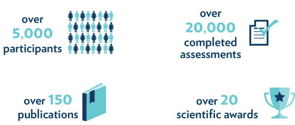 A graphic explaining the Health, Employment and Longevity Project. There are over 5,000 participants, over 20,000 completed assignments, over 150 publications and over 20 scientific awards.