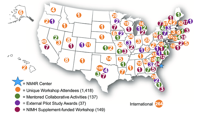 A map of the United States reflects participation by individuals in all 50 states except North Dakota and Wyoming in program activities of the National Center of Neuromodulation for Rehabilitation. The map also notes that 264 individuals from non-US countries participated in center activities. A blue star reflects that South Carolina is the home of the center. Participation includes 1,418 unique workshop attendees, 37 mentored collaborative opportunity participants, 37 extramural pilot study awards, and 149 individuals engaged in a special workshop funded by the National Institute on Mental Health.